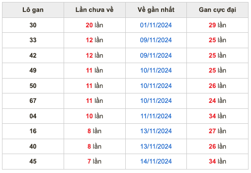 Thống kê lô gan soi cầu mb 22-11-2024