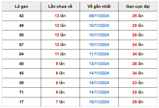 Thống kê lô gan soi cầu mb 23-11-2024