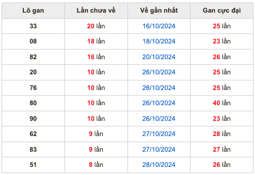 Thống kê lô gan soi cầu mb 6-11-2024