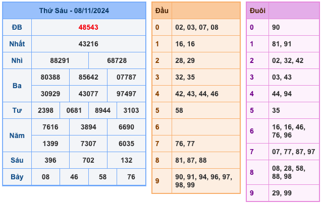 Kết Quả XSMB Ngày Hôm Qua