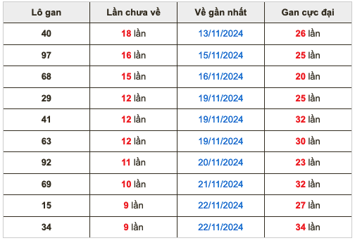 Thống kê lô gan soi cầu mb 2-12-2024