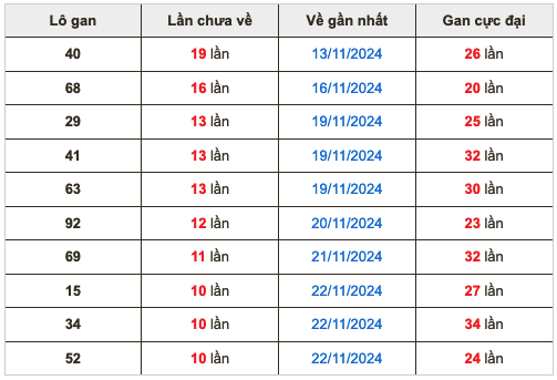 Thống kê lô gan soi cầu mb 3-12-2024