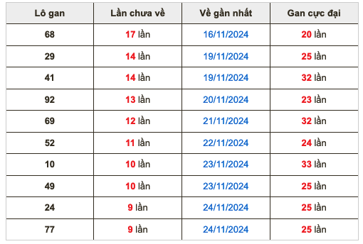 Thống kê lô gan soi cầu mb 4-12-2024