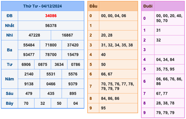 Kết Quả XSMB Ngày Hôm Qua