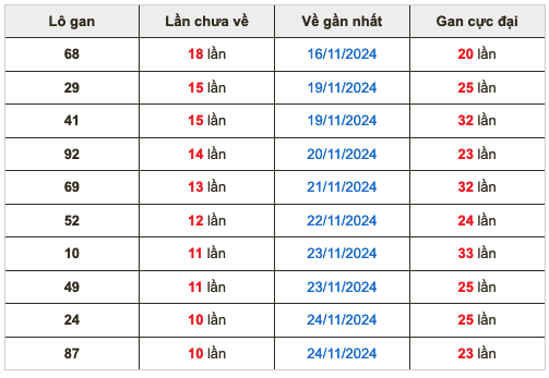 Thống kê lô gan soi cầu mb 5-12-2024