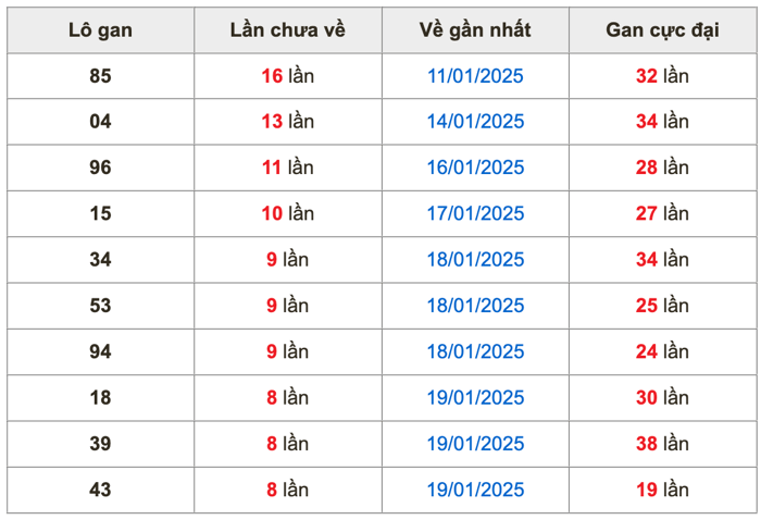 Thống kê lô gan soi cầu mb 1-2-2025