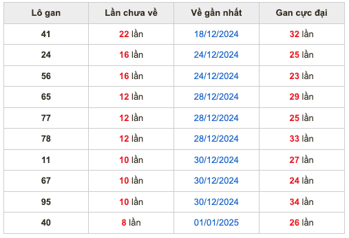 Thống kê lô gan soi cầu mb 10-1-2025