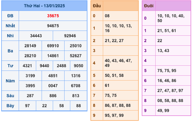 Kết Quả XSMB Ngày Hôm Qua