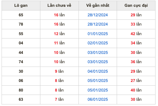 Thống kê lô gan soi cầu mb 14-1-2025