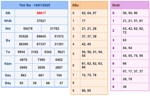 Kết Quả XSMB Ngày Hôm Qua