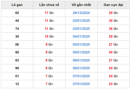 Thống kê lô gan soi cầu mb 15-1-2025