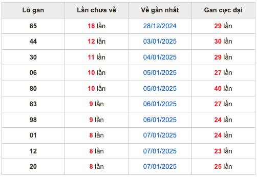 Thống kê lô gan soi cầu mb 16-1-2025