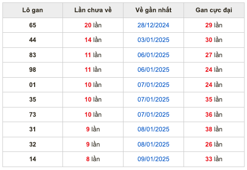 Thống kê lô gan soi cầu mb 18-1-2025