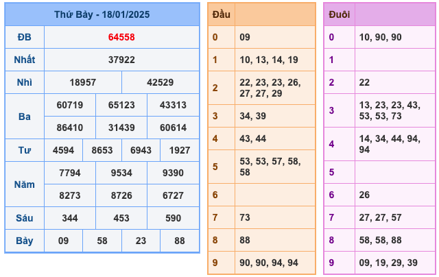 Kết Quả XSMB Ngày Hôm Qua