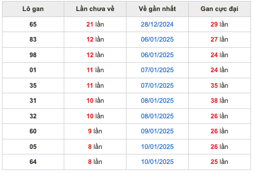 Thống kê lô gan soi cầu mb 19-1-2025