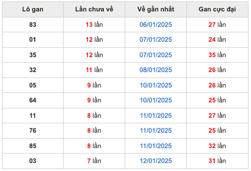 Thống kê lô gan soi cầu mb 20-1-2025