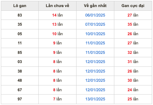 Thống kê lô gan soi cầu mb 21-1-2025