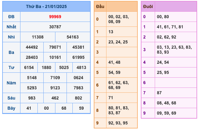 Kết Quả XSMB Ngày Hôm Qua