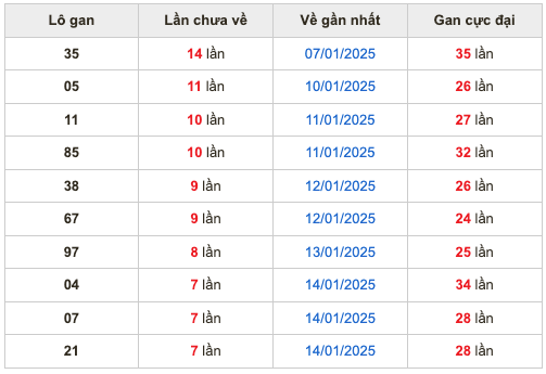 Thống kê lô gan soi cầu mb 22-1-2025