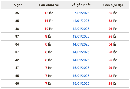 Thống kê lô gan soi cầu mb 23-1-2025