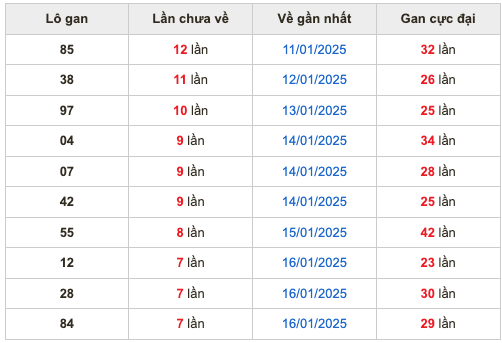 Thống kê lô gan soi cầu mb 24-1-2025