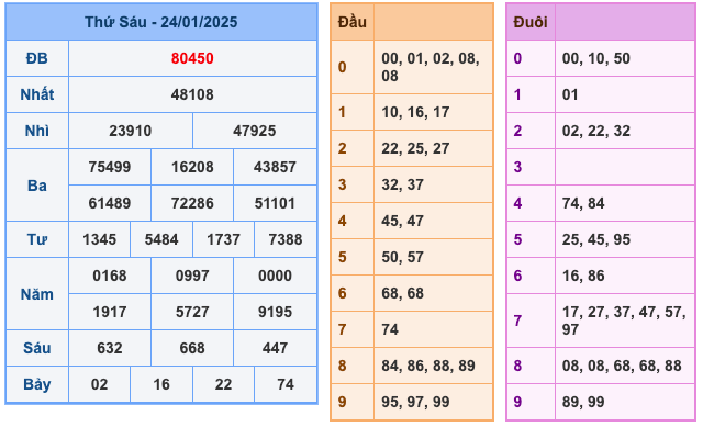 Kết Quả XSMB Ngày Hôm Qua