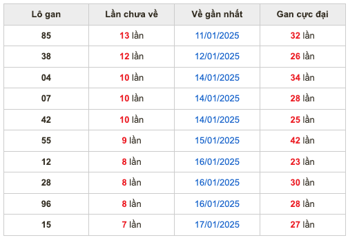 Thống kê lô gan soi cầu mb 25-1-2025