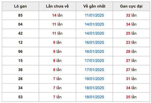 Thống kê lô gan soi cầu mb 26-1-2025