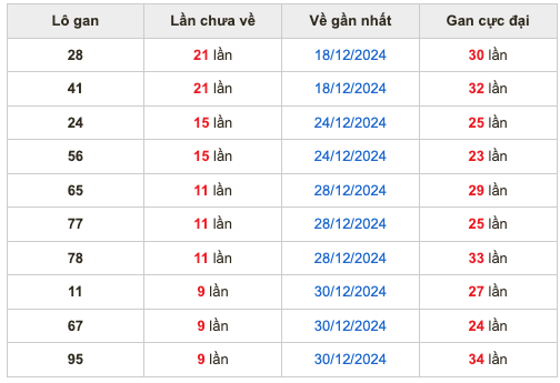 Thống kê lô gan soi cầu mb 9-1-2025