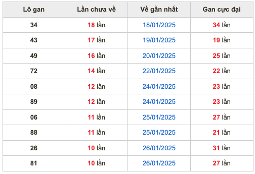 Thống kê lô gan soi cầu mb 10-2-2025