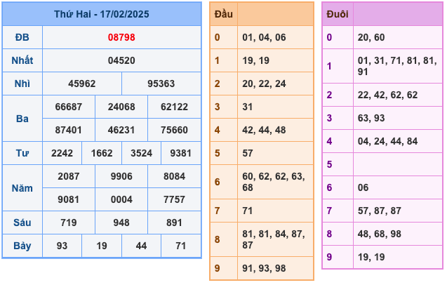 Kết Quả XSMB Ngày Hôm Qua