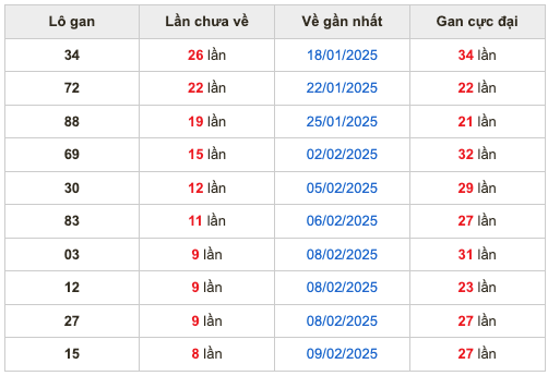 Thống kê lô gan soi cầu mb 18-2-2025