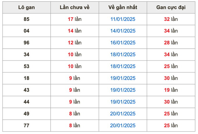 Thống kê lô gan soi cầu mb 2-2-2025