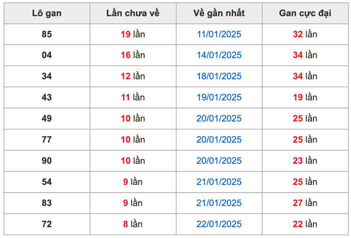 Thống kê lô gan soi cầu mb 4-2-2025