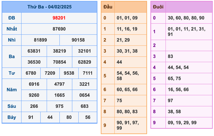 Kết Quả XSMB Ngày Hôm Qua