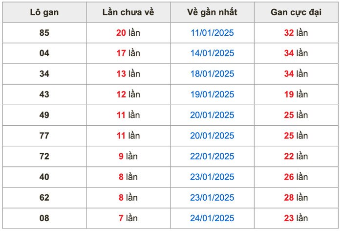 Thống kê lô gan soi cầu mb 5-2-2025