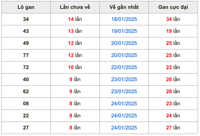 Thống kê lô gan soi cầu mb 6-2-2025