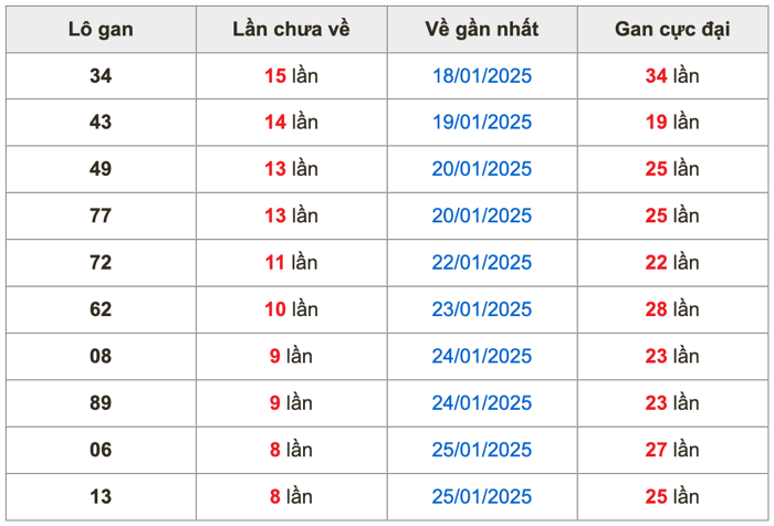 Thống kê lô gan soi cầu mb 7-2-2025