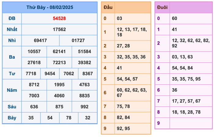 Kết Quả XSMB Ngày Hôm Qua