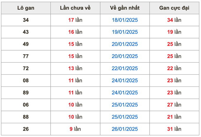 Thống kê lô gan soi cầu mb 9-2-2025