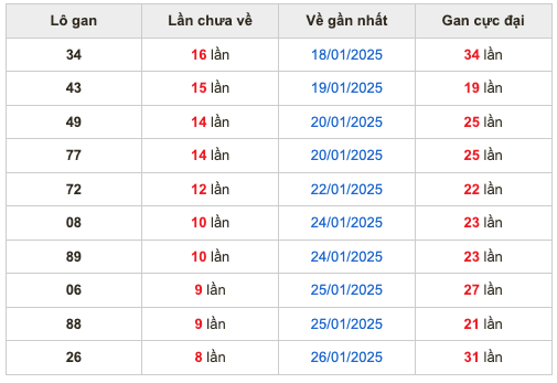 Thống kê lô gan soi cầu mb 8-2-2025