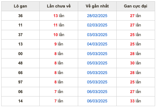 Thống kê lô gan soi cầu mb 14-3-2025