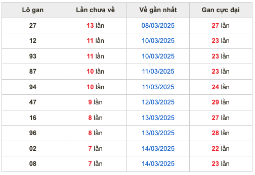 Thống kê lô gan soi cầu mb 22-3-2025