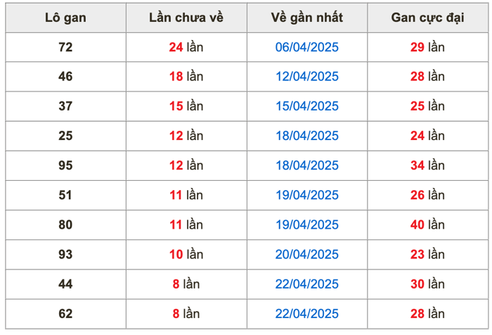 Thống kê lô gan soi cầu mb 1-5-2025