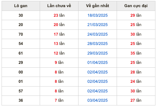Thống kê lô gan soi cầu mb 11-4-2025