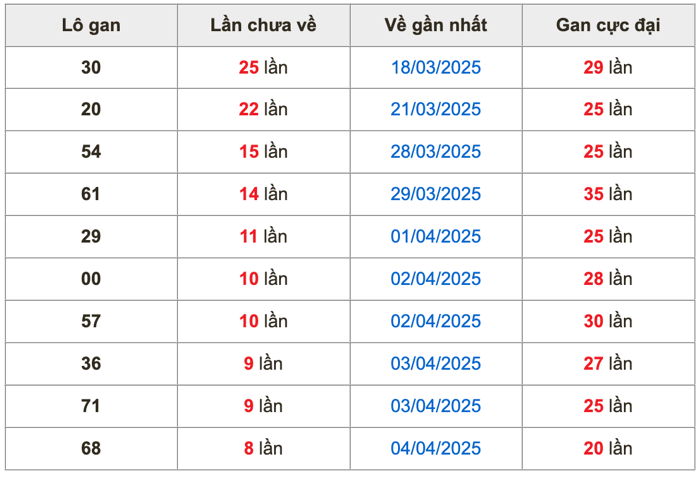 Thống kê lô gan soi cầu mb 13-4-2025