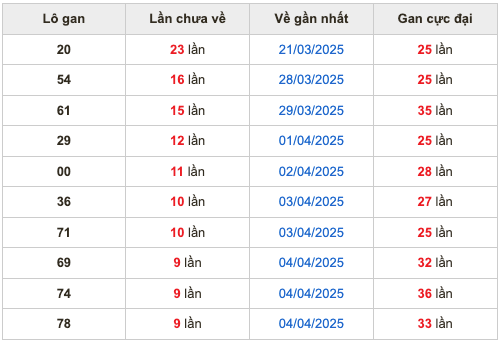Thống kê lô gan soi cầu mb 14-4-2025