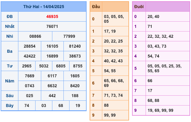 Kết Quả XSMB Ngày Hôm Qua