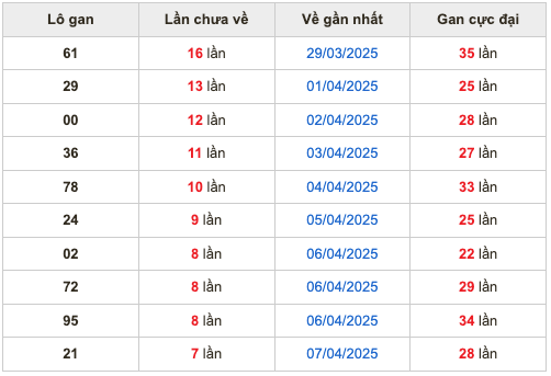 Thống kê lô gan soi cầu mb 15-4-2025