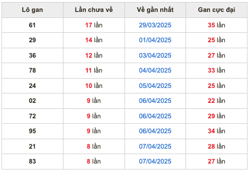 Thống kê lô gan soi cầu mb 16-4-2025
